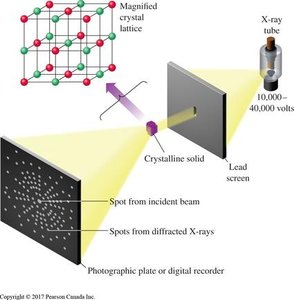 X-ray diffraction setup and crystal lattice