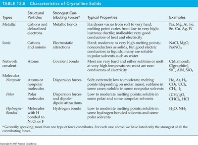 Table of crystalline solid types and properties