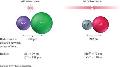Ionic radii and attractive forces in NaCl and MgO