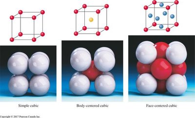Simple cubic, body-centered cubic, and face-centered cubic unit cells