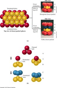 Closest packed spheres and holes