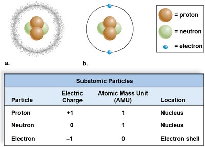 Diagram and table of subatomic particles
