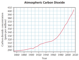 Atmospheric CO2 concentration graph