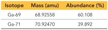 Gallium isotopes table
