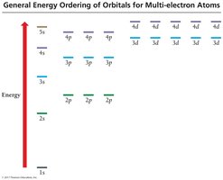 Energy ordering of orbitals