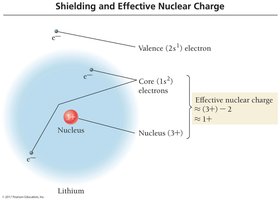 Shielding and effective nuclear charge in Li
