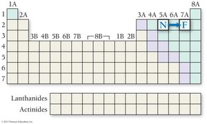 Periodic table path N to F