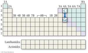 Periodic table path C to Ge