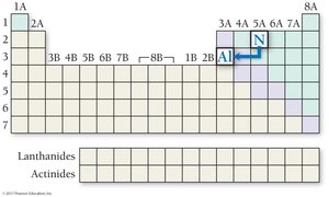 Periodic table path N to Al