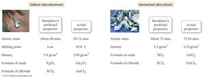 Mendeleev's predictions and actual properties