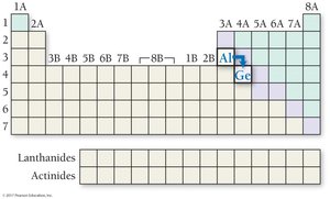 Periodic table path Al to Ge