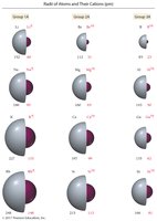 Radii of atoms and cations