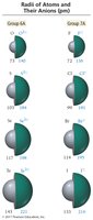 Radii of atoms and anions
