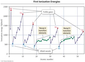 First ionization energies graph