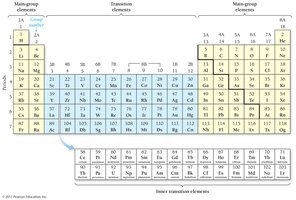 Modern periodic table with element groupings