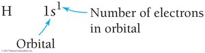 Electron configuration notation