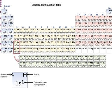 Electron configuration periodic table