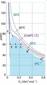 Phase diagram for CO2 showing triple point, critical point, and phase boundaries