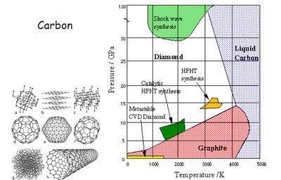 Phase diagram for carbon showing regions for graphite, diamond, and liquid carbon