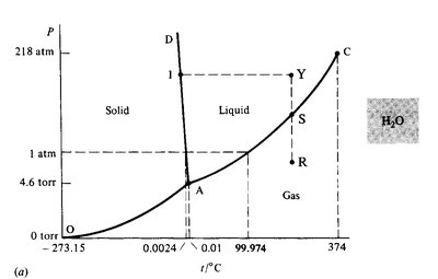 Detailed phase diagram for water showing solid, liquid, and gas regions, triple point, and critical point