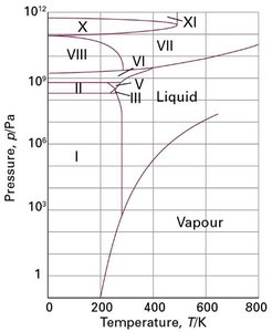 Experimental phase diagram for water showing multiple solid phases at high pressure