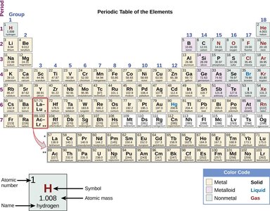 Periodic Table of the Elements