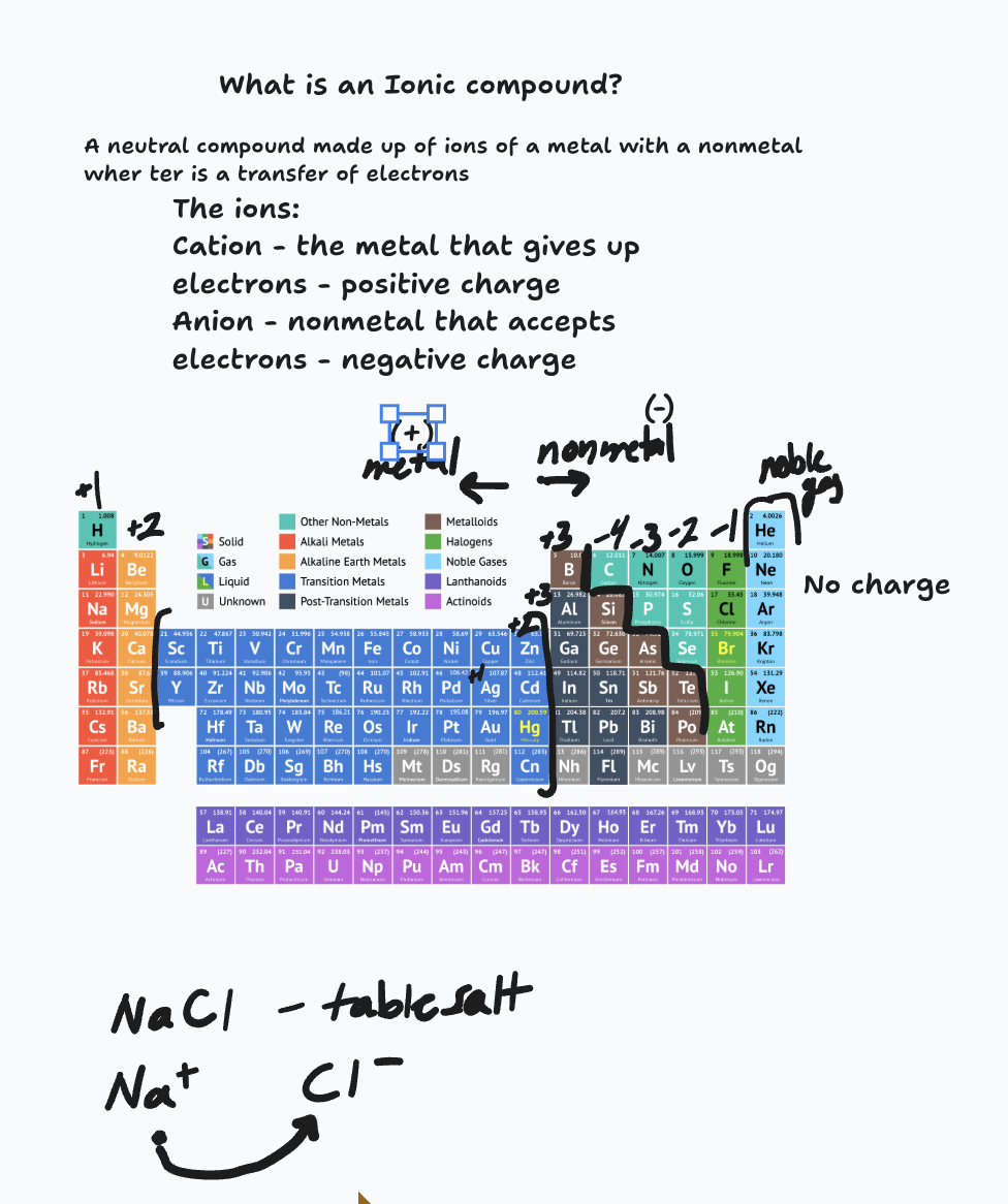 Periodic table with highlighted metals and nonmetals, showing cation and anion formation