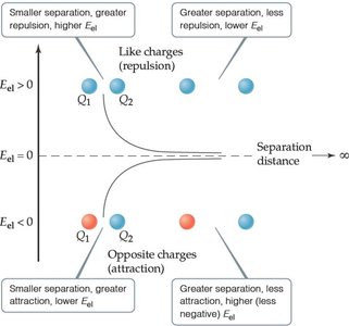Electrostatic potential energy between charges