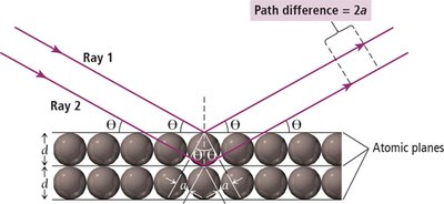 X-ray diffraction from atomic planes