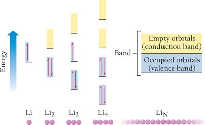 Band theory in lithium