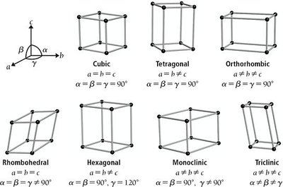Types of unit cells