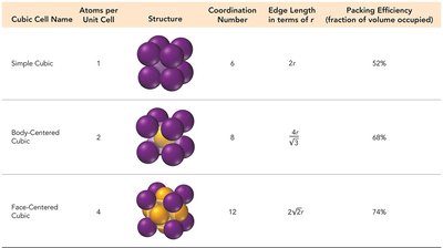 Cubic unit cell comparison table