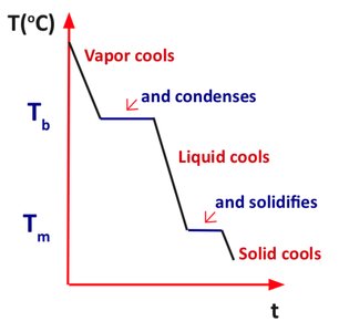 Cooling curve of a generic substance