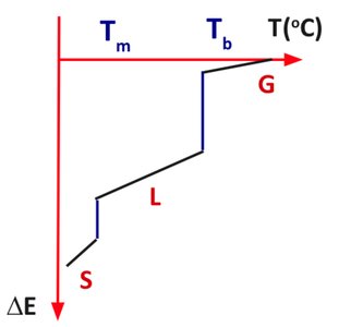 Energy associated with cooling of a generic substance