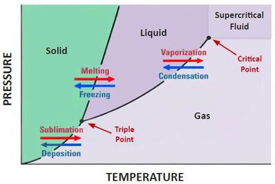 Phase diagram with triple and critical points