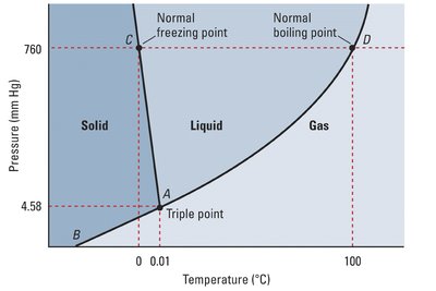 Phase diagram for water