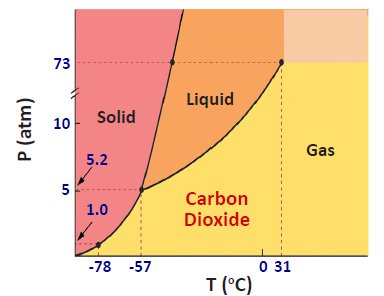 Phase diagram for water