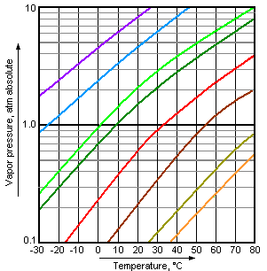 Vapor pressure graph