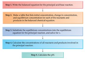 Steps for calculating pH of weak acid/base solution