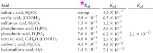 Table of Ka values for polyprotic acids