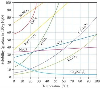 Solubility curves of various salts as a function of temperature