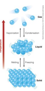 Diagram of the three states of matter: solid, liquid, gas