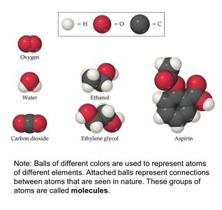 Diagram showing atoms, elements, compounds, and molecules