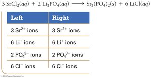 Ion count table for SrCl2 and Li3PO4 reaction