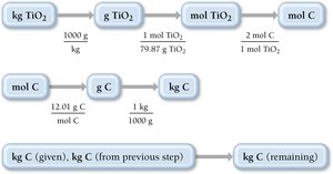 Stoichiometry calculation for excess reactant