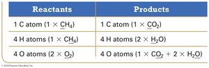 Atom count table for methane combustion