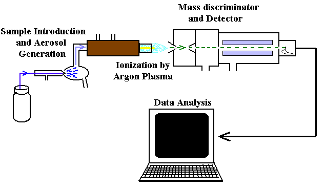 ICP-MS schematic