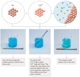 Iron nail in copper(II) sulfate solution, redox reaction