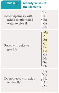 Activity series of the elements