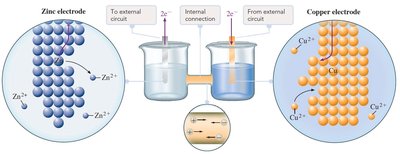 Voltaic cell with zinc and copper electrodes